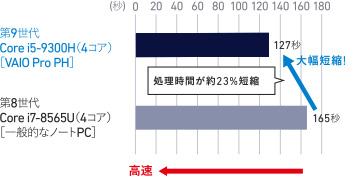 VAIO VJPH22 高性能 Core i5 値引不可 楽天市場】SONY VAIO Pro PH VJPH22C11N 中古 ノートOffice Win11第9