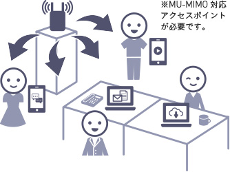 MU-MIMO対応のオフィス