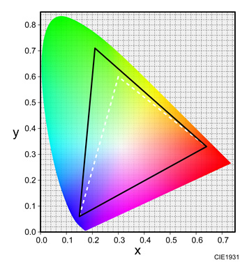 従来モデルとVAIO S15の色域を比較したグラフ