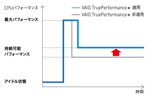 VAIO TruePerformanceを適用したCPUは最大パフォーマンス、持続可能パフォーマンスともにCPUパフォーマンスが向上している。